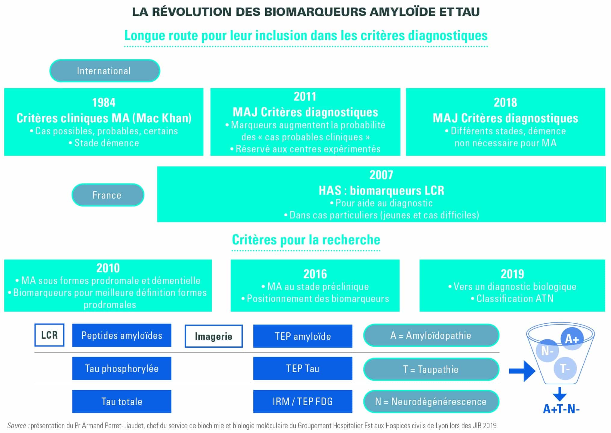 découvrez comment les médecins généralistes utilisent les biomarqueurs pour améliorer le diagnostic et le suivi de la maladie d'alzheimer. informez-vous sur les dernières recherches et pratiques pour mieux comprendre cette pathologie et optimiser les soins.