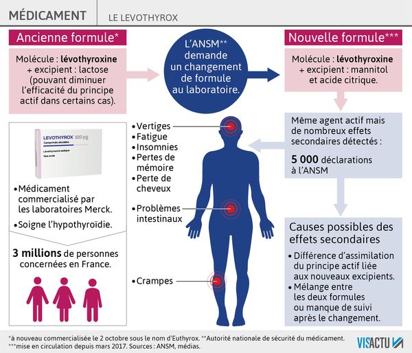 découvrez les effets et les contre-indications de la levothyroxine, un médicament essentiel pour traiter l'hypothyroïdie. informez-vous sur son fonctionnement, les précautions à prendre et les interactions potentielles pour une utilisation en toute sécurité.