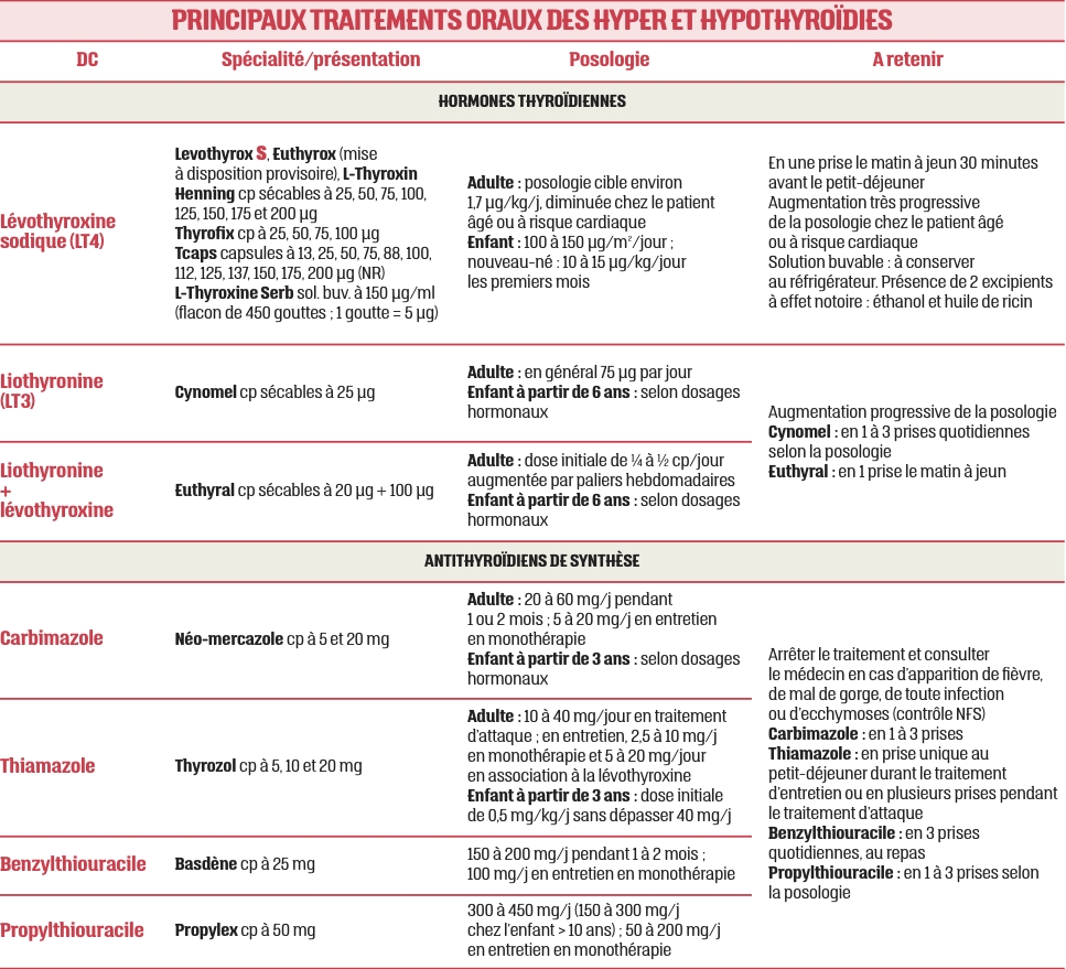 découvrez les effets et contre-indications de la lévothyroxine, un médicament essentiel pour traiter les troubles de la thyroïde. informez-vous sur son utilisation, ses bénéfices, ainsi que les precautions à prendre pour assurer votre santé.