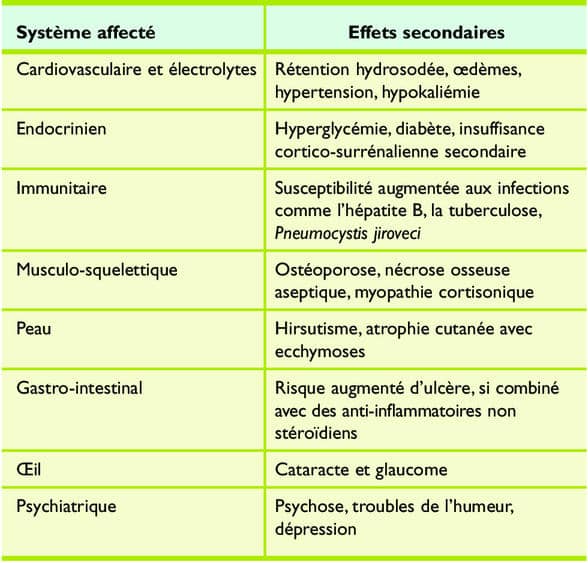 discover the side effects of dexamethasone, a commonly used corticosteroid. learn about possible reactions, such as digestive disorders, mood changes, and other impacts on your health. stay informed for safe use.