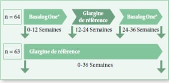 découvrez tout ce qu'il faut savoir sur l'insuline glargine : ses indications, la prescription correcte et les effets secondaires potentiels à prendre en compte pour une gestion efficace du diabète.