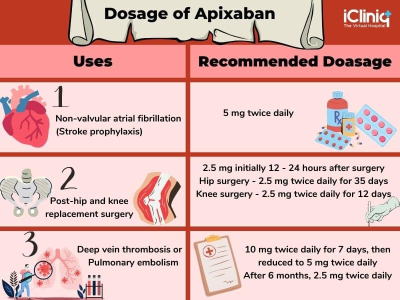 discover everything you need to know about apixaban: how it is prescribed, its medical indications, as well as its beneficial and side effects. inform yourself about this essential anticoagulant treatment for managing thrombotic disorders.