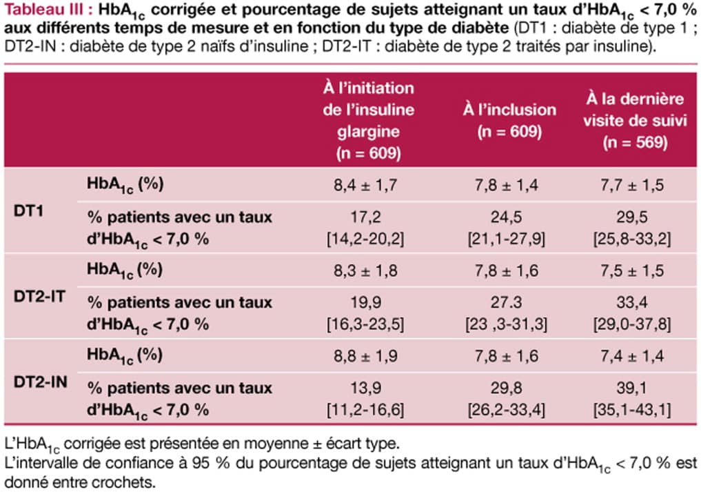 découvrez tout ce qu'il faut savoir sur l'insuline glargine : ses indications, la prescription médicale, et les effets secondaires potentiels à prendre en compte pour une utilisation en toute sécurité.