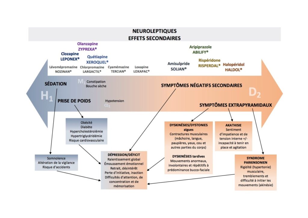 découvrez les effets secondaires de l'olanzapine, un antipsychotique utilisé pour traiter divers troubles mentaux. informez-vous sur les risques potentiels, les symptômes à surveiller et les conseils pour une utilisation sécurisée.